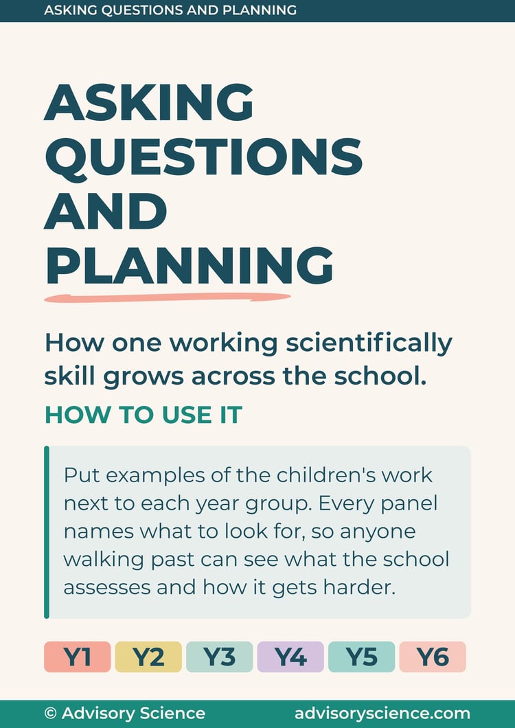 Working scientifically progression display header panel: asking questions and planning from Year 1 to Year 6, KS1 and KS2