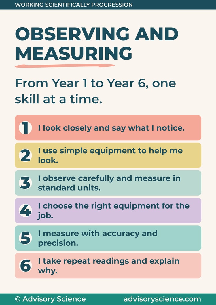 Working scientifically progression display header panel: observing and measuring from Year 1 to Year 6, with the six year group statements