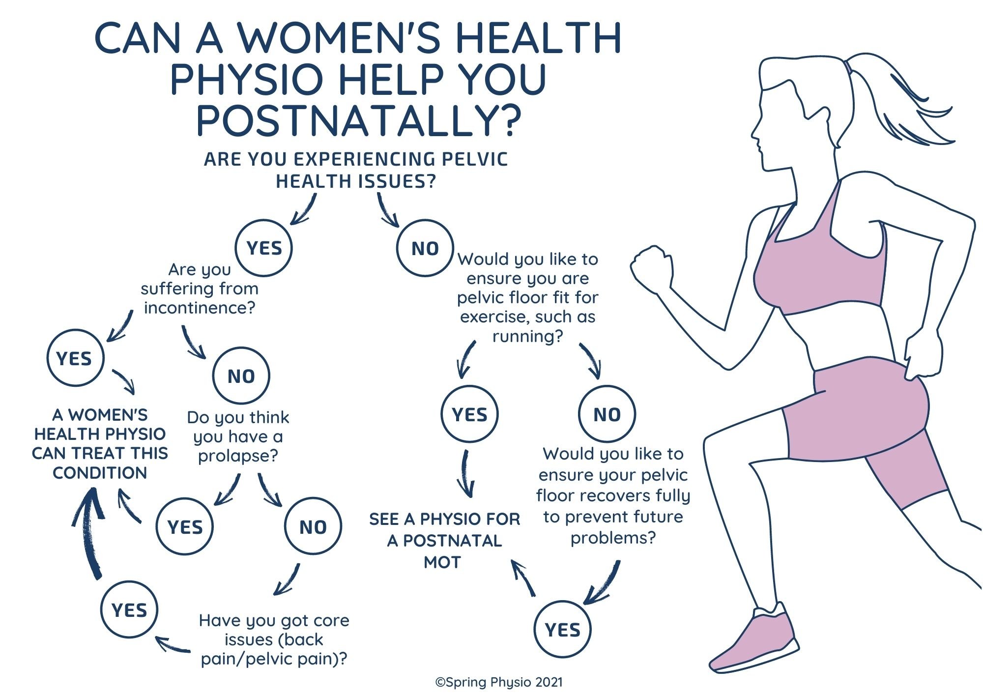 Postnatal Physiotherapy Flow Chart - Payhip