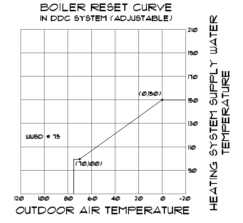 Outdoor Reset Curve Example