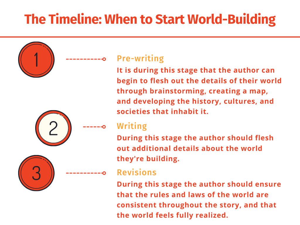 Timeline: When to Start World-Building