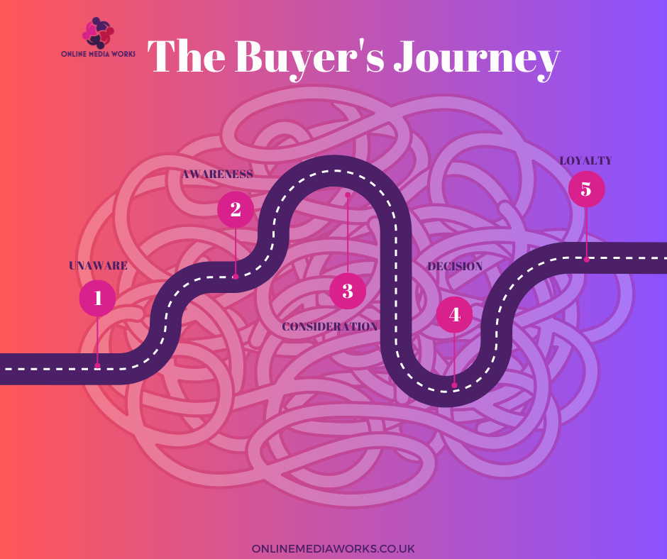 The Buyer's Journey made simple