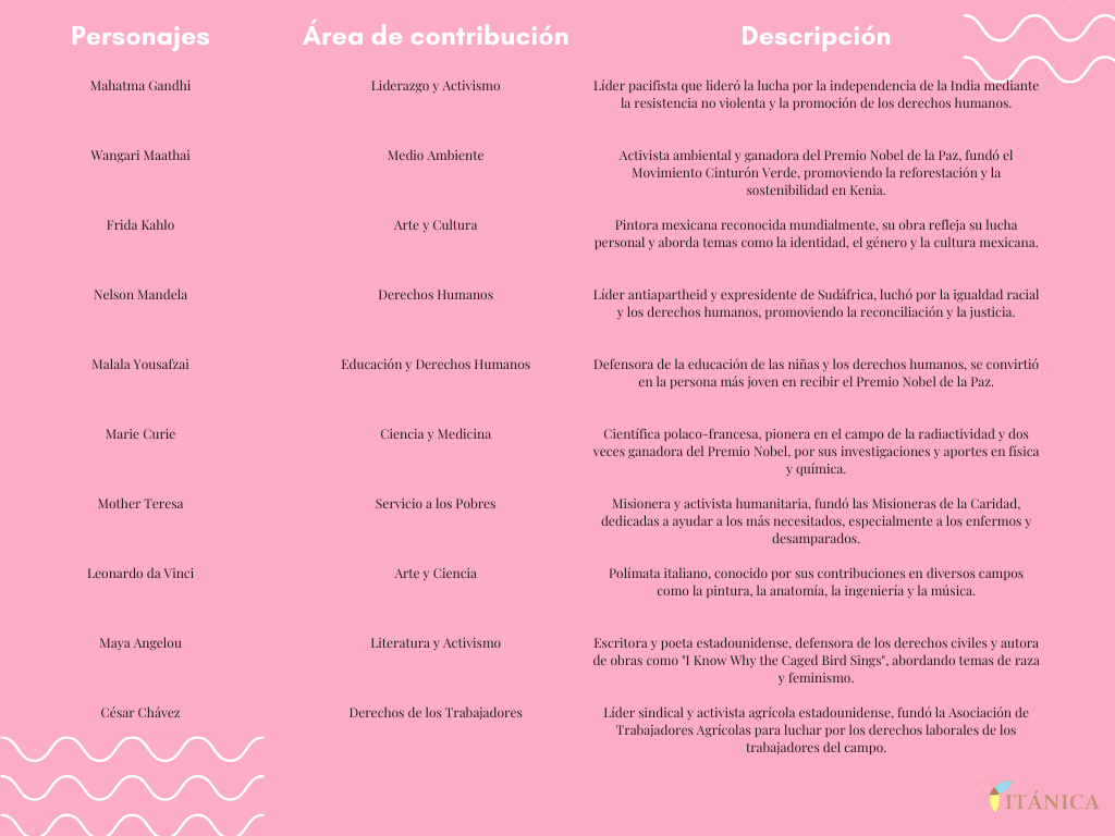 Tabla de personajes inspiradores junto a su área de contribución y descripción de su labor