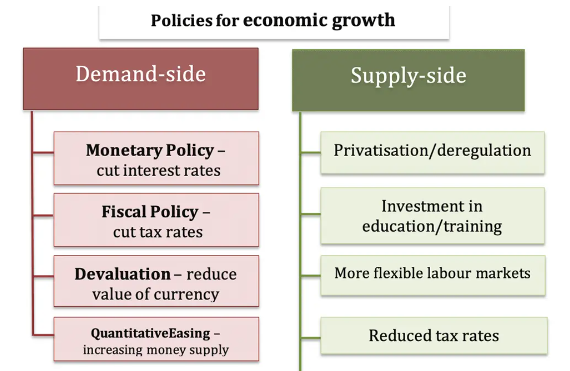 Policies for economic growth