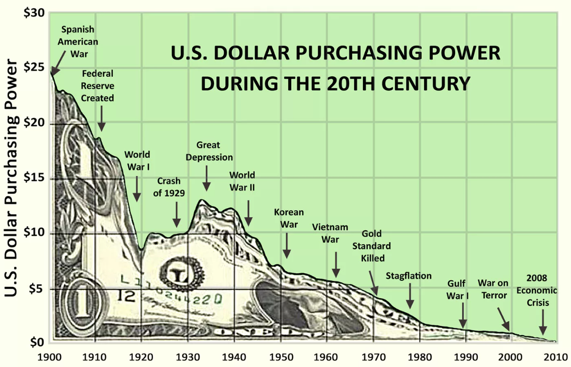 US$ purchasing power during the 20th century