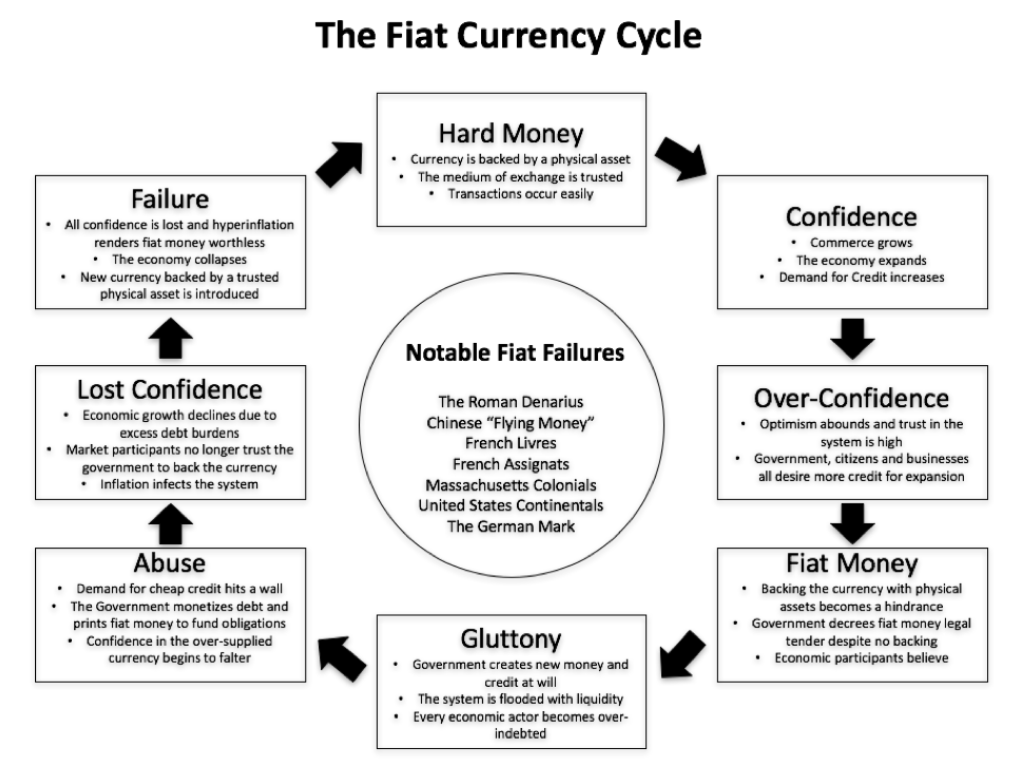 Fiat currency vicious cycle