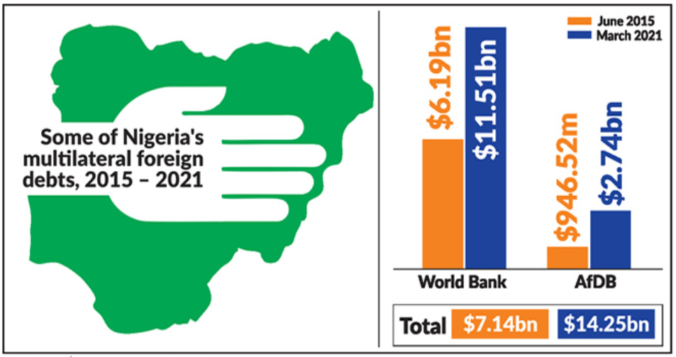 Nigeria's loans from World Bank, AfDB rose to $14.35bn under Buhari