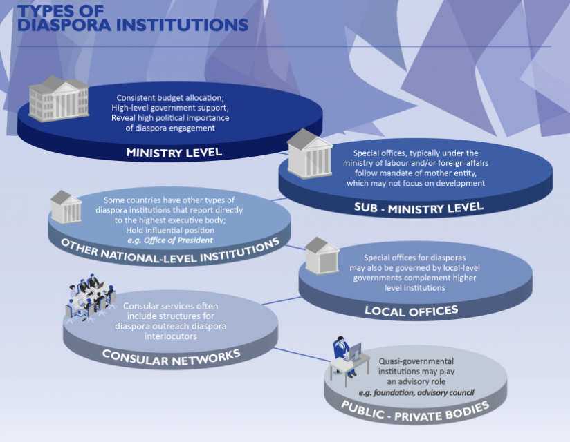 diaspora community institutions