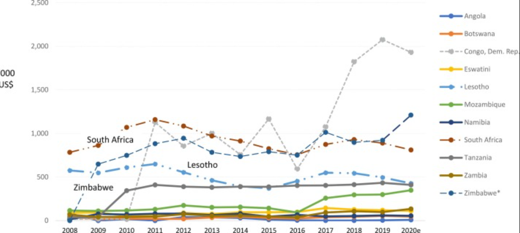 Zimbabwe ranks high in consumptive remittances but very lowly in investment remittances.