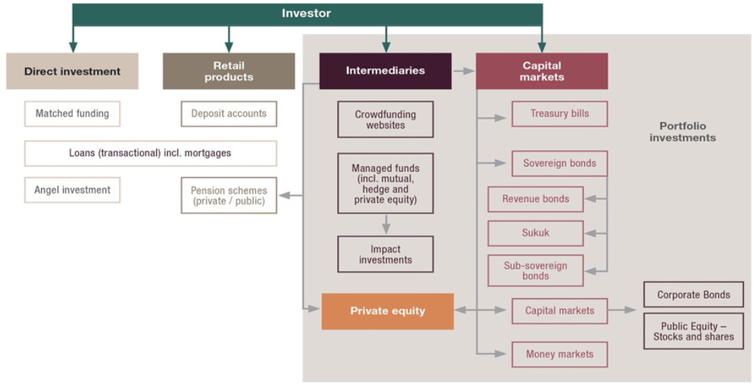 Overview of different investment channels.