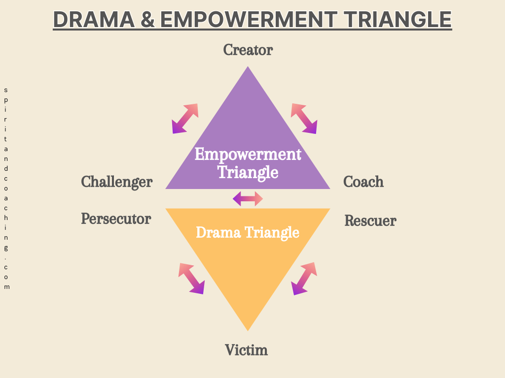 empowerment-and-drama-triangle-narcissistic-abuse-freedom-jette-hofmann