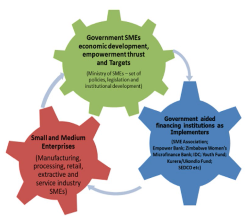 Framework of SMEs government-aided financing relationships.