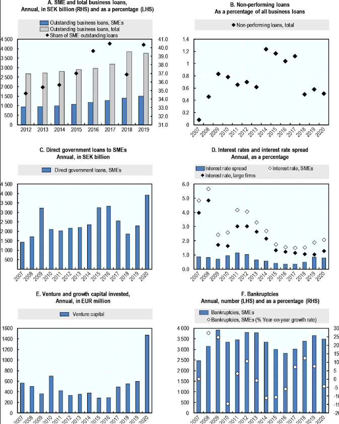 Sweden charts on depth of SME Financing support (2022)