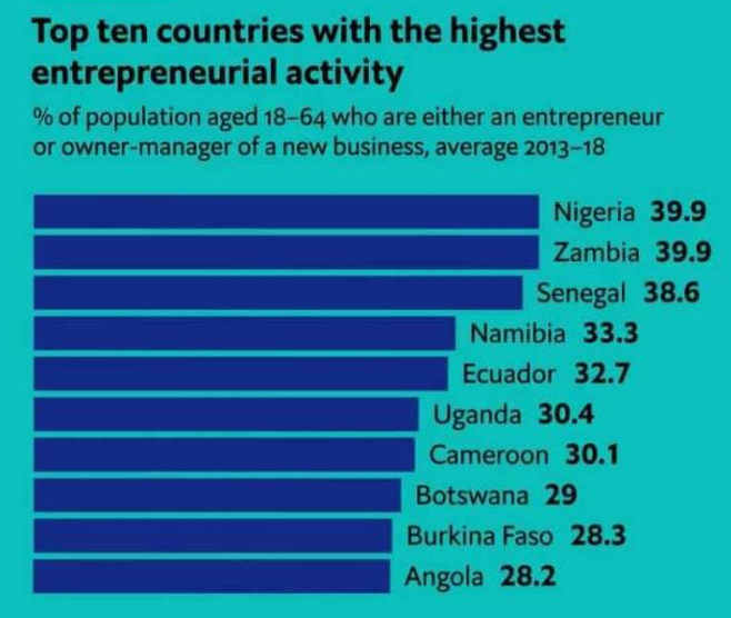 Zimbabwe is the second most informal economy in the world after Ecuador but unlike Ecuador, or many other countries with an active informal sector, it ranks very lowly in the "entrepreneurial activity index index." Why is that?