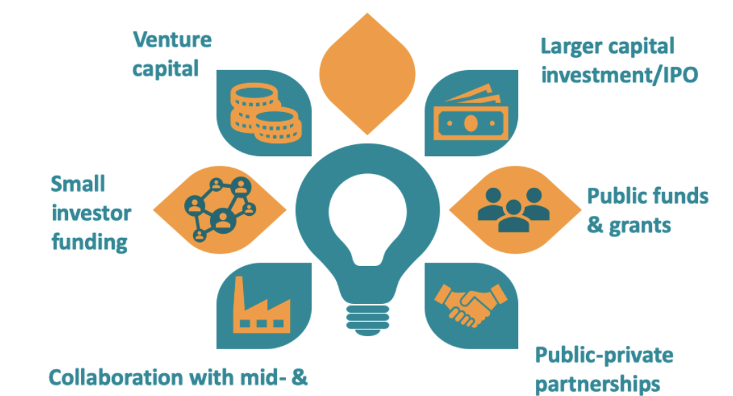 SME funding eco-system