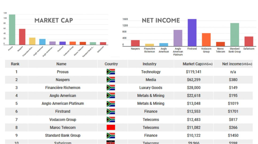 South Africa dominates the market capitalisation of these rankings, partly because it was for many years Africa’s top economy and partly because many leading South African firms have spread worldwide and grown their market capitalisations through overseas primary listings.