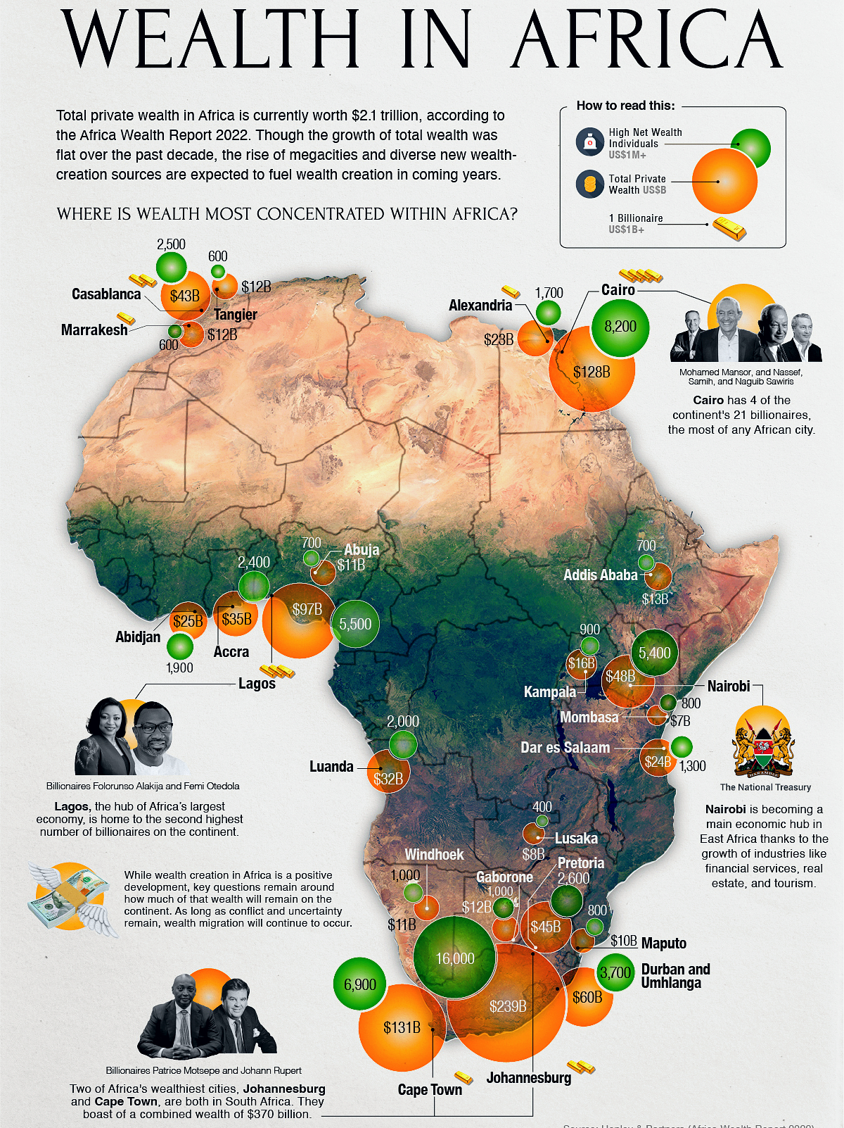 Where wealth is concentrated within Africa.