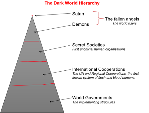 World Hierarchy