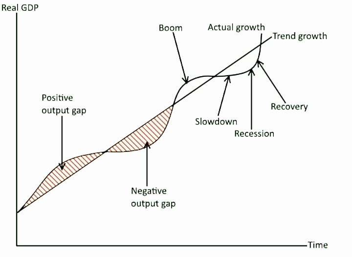 Negative Output Gaps Occurances during GDP growth.