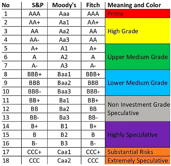 Credit ratings range from AAA (highest) to D (lowest).