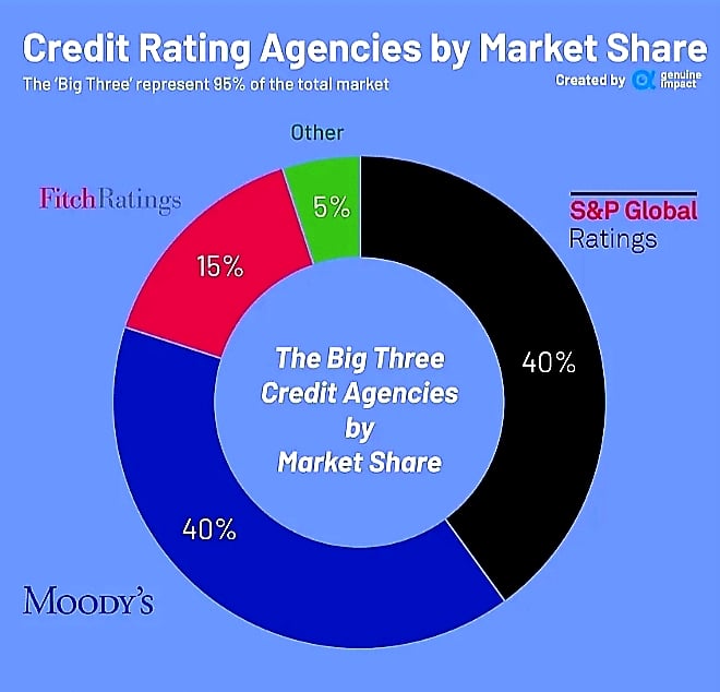 Credit Rating Agencies by market share.