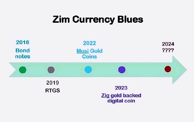 Zimbabwe monetary policy announcements since 2016 to 2024