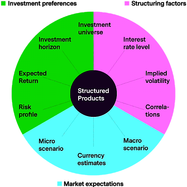 Structured instrument's links with underlying assets in Finance.