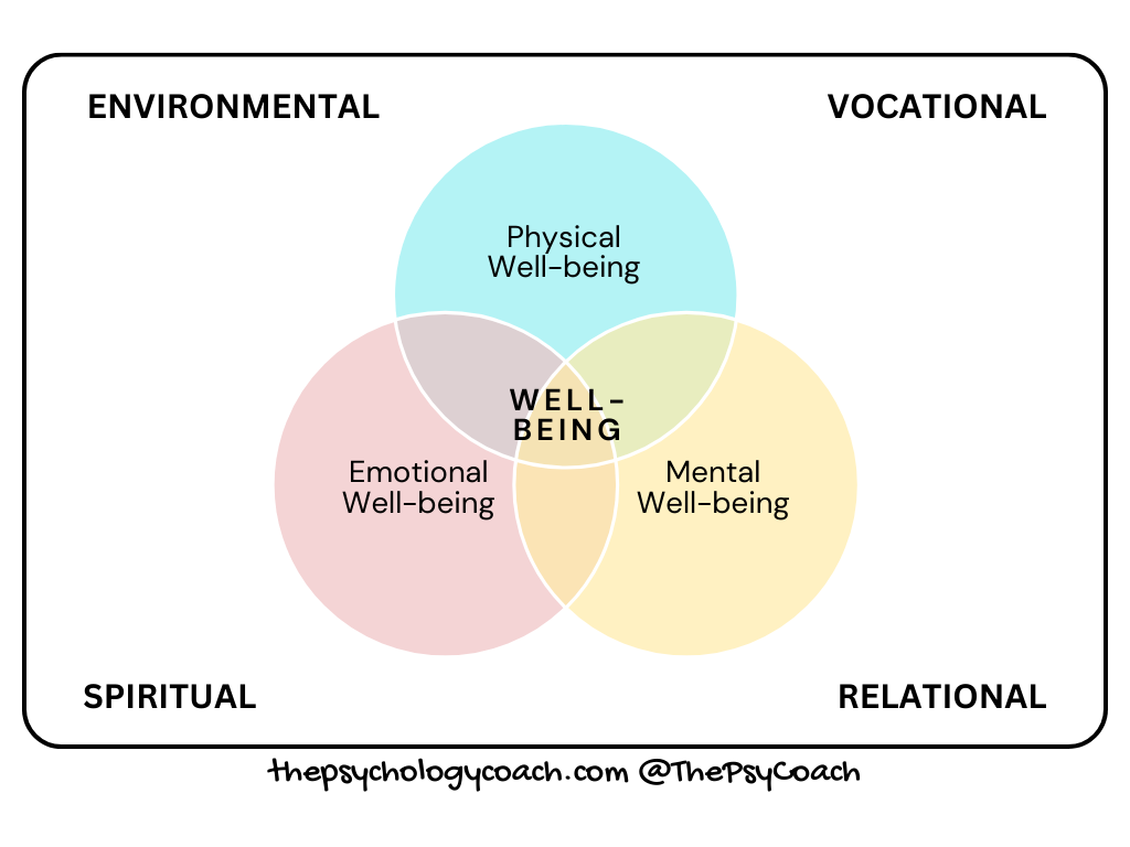 7-Dimension Model of Well-being