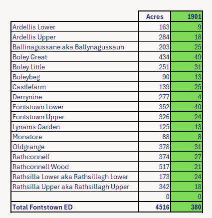 Fonstown Co. Kildare 1901 Census Residents by Townland