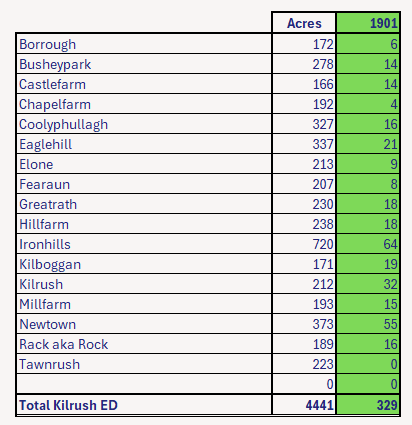 Kilrush Electoral Division Co. Kildare 1910 Census Residents by Townland