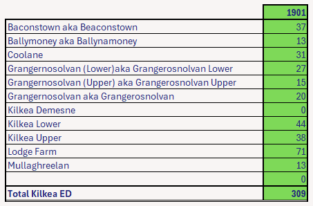 Kilkea Ed 1901 Census Population by Townland