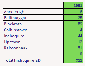 Inchaquire Co. Kildare Electoral Division 1901 Census Population by Townland