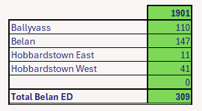 Belan Co. Kildare Electoral Division 1901 Census Population by Townland