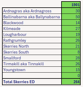 Skerries Co. Kildare Electoral Division 1901 Census Population by Townland