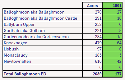 Balloghmoon Co. Kildare Electoral Division 1901 Census Population by Townland