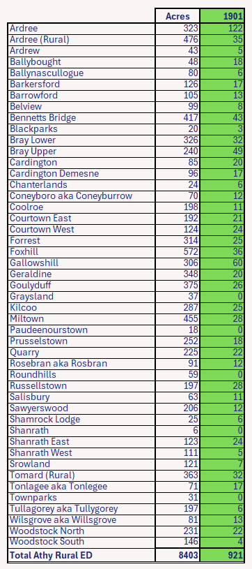 Athy Rural Co. Kildare 1901 Census Population Count by Townland