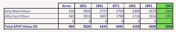 Athy West & East Urban Census Populations 1851 to 1901