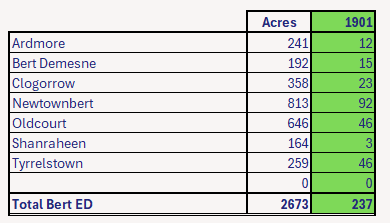 Bert Co. Kildare Electoral Division 1901 Census Population by Townland