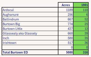 Burtown Co. Kildare 1901 Census Population by Townland