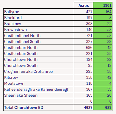 Churctown Co. Kildare Electoral Division 1901 Census Population by Townland