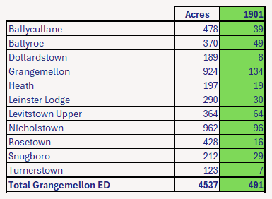 Grangemellon Co. Kildare Electoral Division 1901 Census Population by Townland