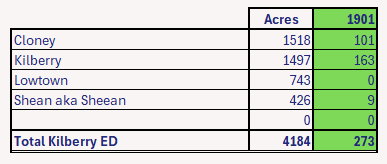 Kilberry Co. Kildare 1901 Census Population by Townland