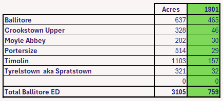 Ballitore Co. Kildare 1901 Census Population by Townland