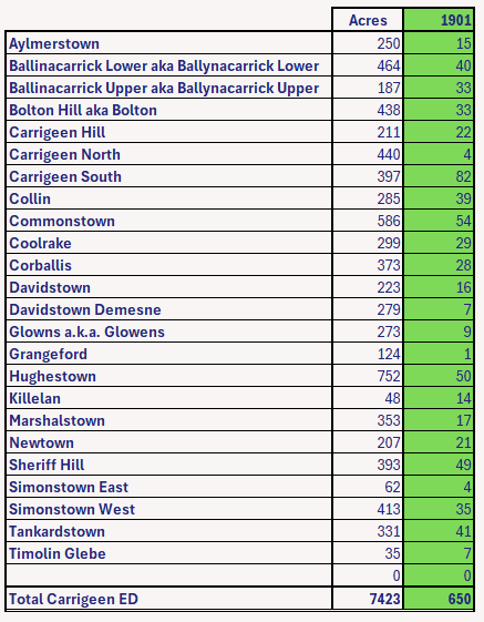 Carrigeen Co. Kildare 1901 Census Population by Townland