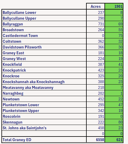 Graney Co. Kildare 1901 Census Population by Townland