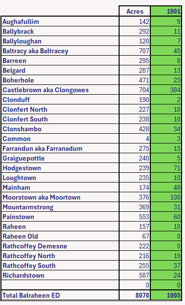 Balraheen Co. Kildare Electoral Division 1901 Census Population by Townland