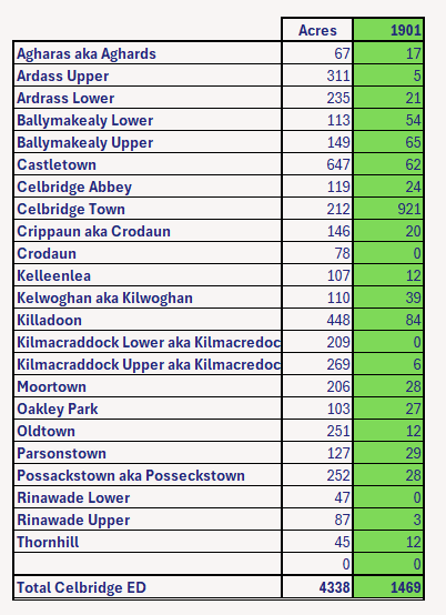 Celbridge Co. Kildare ED 1901 Census Population by Townland