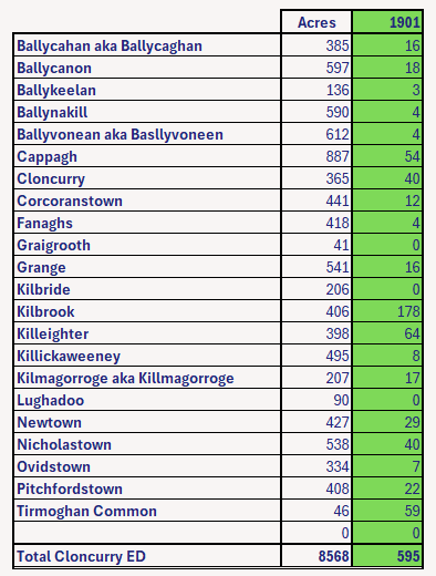 Cloncurry (near Kilcock)_Co. Kildare 1901 Census Population by Townland