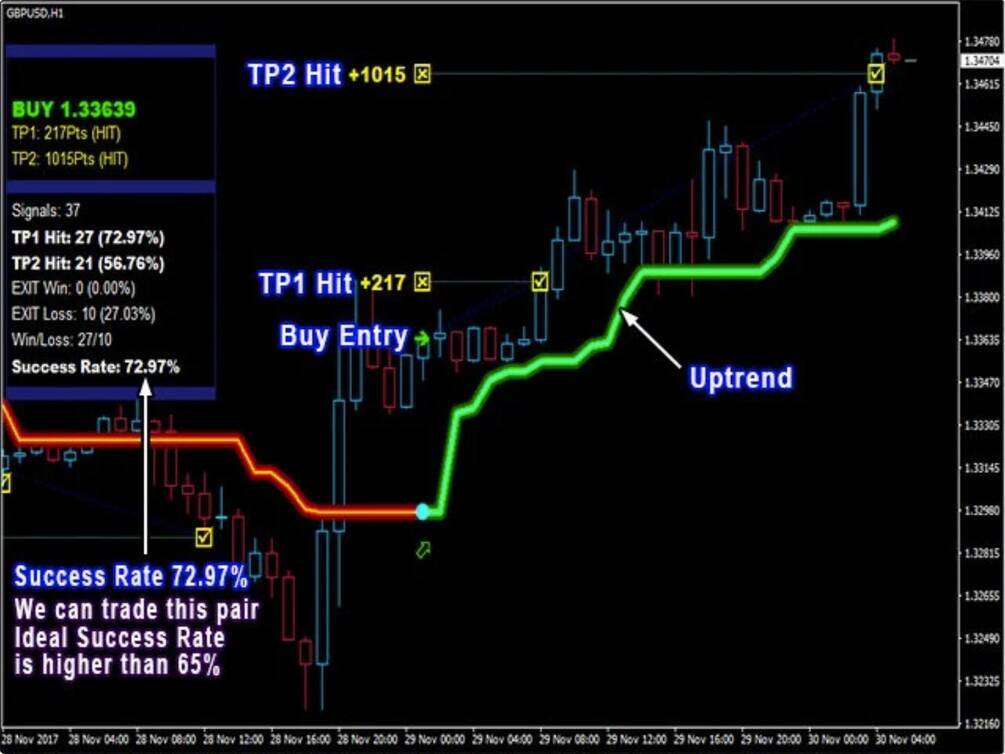 PipFinite Trend PRO Indicator - smart algorithm with 100% not repaint MT4