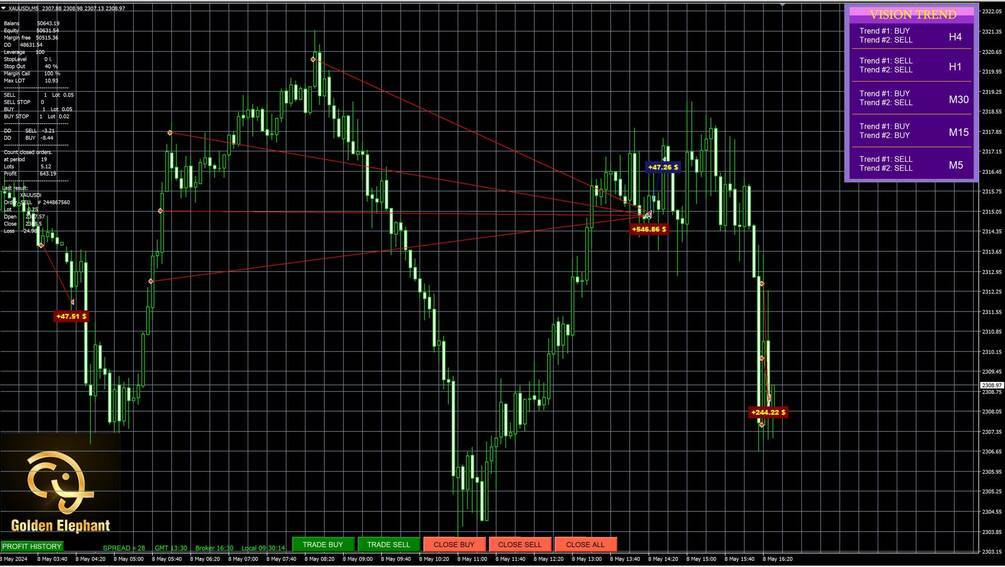 EA Golden Elephant Forex V8.0 Trading Automation Robot MT4 No DLL
